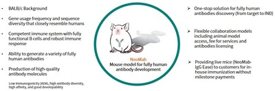 NeoMab Mouse model that produces fully human antibodies.