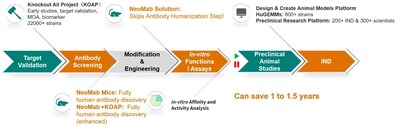 Advantages of Partnering with NeoMab.