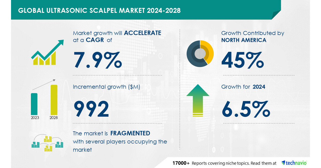 Ultrasonic Scalpel Market Projected to Increase by USD 992 Million from 2024 to 2028, Fueled by Demand for Quicker, Safer Surgical Procedures and the Influence of AI on Market Dynamics