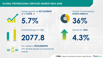 Technavio has announced its latest market research report titled Global Professional Services Market 2024-2028