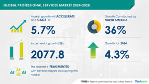 Professional Services Market to grow by USD 2.07 Trillion from 2024-2028, driven by the push for digitalizing business processes and AI's role in reshaping the landscape - Technavio