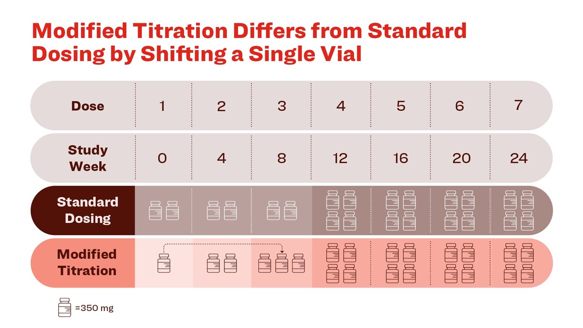 eli lilly retatrutide dosing Modified Titration of Donanemab Demonstrated Reduction of ARIA-E in Early  Symptomatic Alzheimer's Disease Patients in Phase 3b study