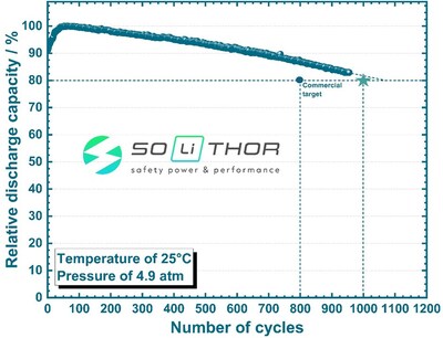 Relative discharge capacity as a function of number of full cycles for a representative Lithium metal-solid state pouch cell based on NMC / Gen 1 Solid Electrolyte / Li metal components.