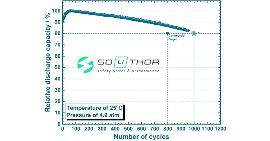 SOLiTHOR Reaches 1000 Charging Cycles with over 80% capacity retention, a Key Milestone in its Development of Solid-State Batteries for the Aviation and Maritime Sectors