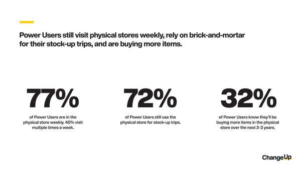 The evolution of omnichannel shoppers, Power Users, represent almost half of the modern grocery shopper base.