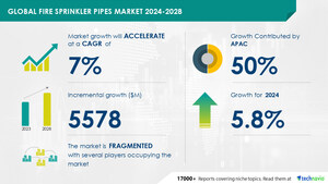 Fire Sprinkler Pipes Market to grow by USD 5.57 Billion from 2024-2028, driven by expanding applications and AI's role in redefining the market landscape - Technavio