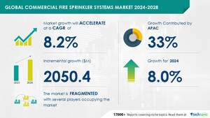 Commercial Fire Sprinkler Systems Market to grow by USD 2.05 Billion from 2024-2028, driven by government support for installations and AI-powered market evolution- Technavio