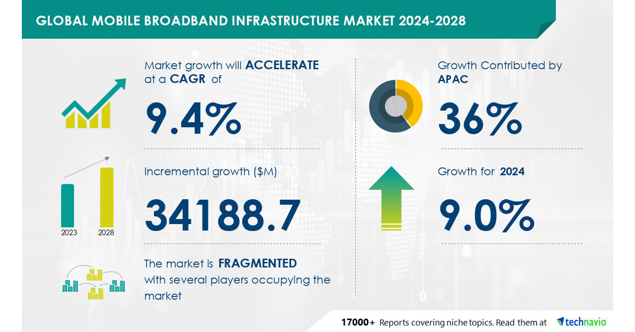 Mobile Broadband Infrastructure Market to grow by USD 34.18 Billion from 2024-2028, driven by rapid expansion in emerging countries and AI’s role in reshaping the landscape – Technavio