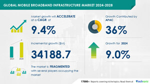 Mobile Broadband Infrastructure Market to grow by USD 34.18 Billion from 2024-2028, driven by rapid expansion in emerging countries and AI's role in reshaping the landscape - Technavio