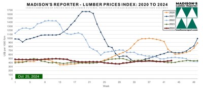 <div>Madison's Lumber Prices Index: October 28, 2024</div>