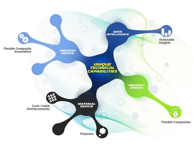 Michelin’s unique technical capabilities