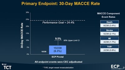 Figure 1. Source: “Mechanical Circulatory Support of High-Risk PCI with a Novel, Low-Profile pMCS: First Results of the Impella ECP Pivotal Study”