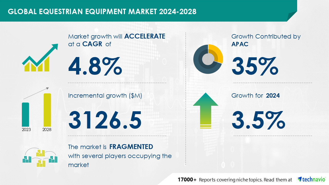 Equestrian Equipment Market to Grow by USD 3.13 Billion from 2024-2028, Driven by Rising Sports Participation, AI-Powered Insights by Technavio