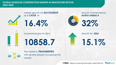 Healthcare Modular Construction Market to Grow by USD 10.86 Billion (2024-2028) as Demand for Customizable Solutions Rises; AI Impact Report on Market Trends - Technavio