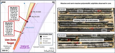 Figure 2: Section 268+50. Sulphide zone is between Red Brackets. Comprised of Massive And Semi Massive Chalcopyrite and Stringers. (CNW Group/Power Nickel Inc.)