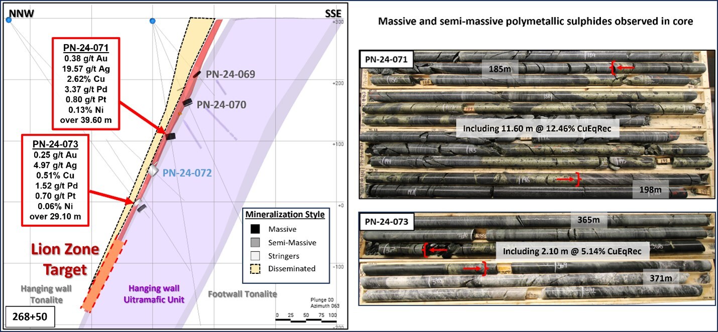 Figure 2: Section 268+50. Sulphide zone is between Red Brackets. Comprised of Massive And Semi Massive Chalcopyrite and Stringers.