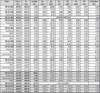 Table 1: Significant recent assay results obtained at the Lion Discovery zone (CNW Group/Power Nickel Inc.)