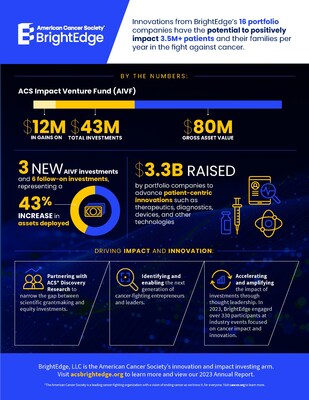 American Cancer Society BrightEdge Annual Report Reveals Impact of  Million Deployed to Advance Innovation and Healthcare Access