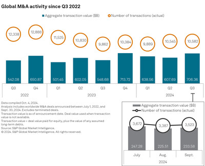 Global M&A activity since Q3 2022