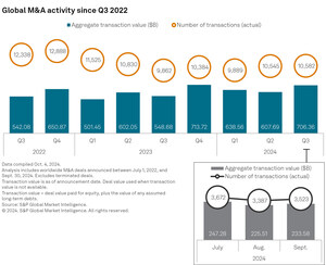 S&P Global Market Intelligence Quarterly Report Finds Global M&A Continues to Rebound while IPO Activity Continues to Falter in Q3