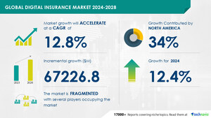 Digital Insurance Market to Grow by USD 67.23 Billion (2024-2028) as Rising Policy Numbers Boost Revenue; AI-Powered Market Evolution Report - Technavio