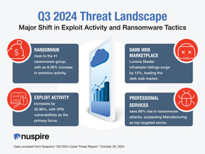 Nuspire's Q3 2024 Threat Report Shows 50% Spike in Exploit Attempts and Rise in Ransomware Extortion Activity