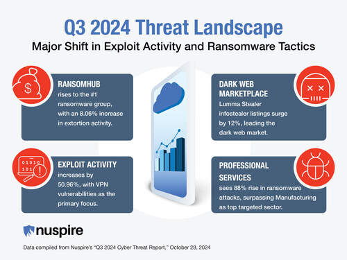 Q3 Cyber Threats on the Rise: Nuspire's latest report reveals a 50.96% spike in exploit activity, with VPN vulnerabilities leading the charge. Professional services also saw a surge, and are now the top target for ransomware.