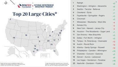 PenFed Foundation Study Reveals Top U.S. Cities for Veteran Entrepreneurs in 2024