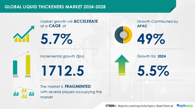 <div>Liquid Thickeners Market to Grow by USD 1.71 Billion (2024-2028) as Aging Population Drives Demand; Report on AI's Impact on Market Trends - Technavio</div>