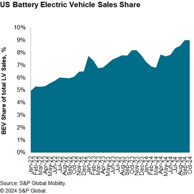 US Battery Electric Vehicle Sales Share