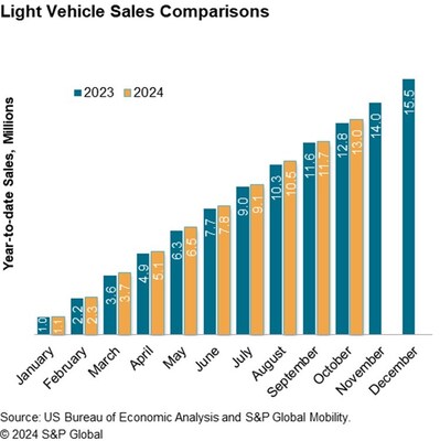 Light Vehicle Sales Comparisons