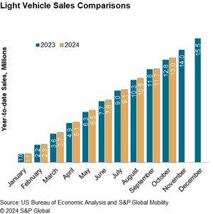 S&amp;P Global Mobility:  U.S. auto sales volume to hold steady in October