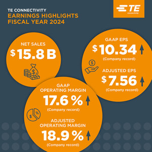 TE Connectivity announces fourth quarter and fiscal 2024 results with full year records for operating margin, EPS and cash generation