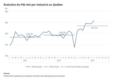 Évolution du PIB réel par industrie au Québec (Groupe CNW/Institut de la statistique du Québec)