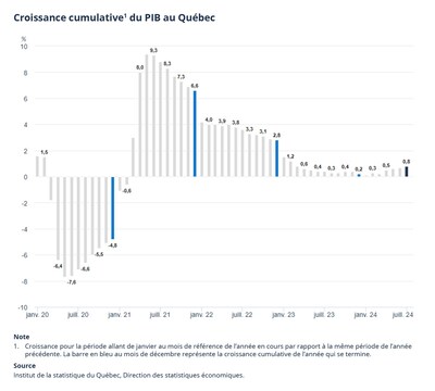 Croissance cumulative du PIB réel au Québec (Groupe CNW/Institut de la statistique du Québec)