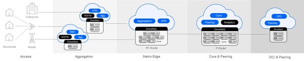 Disaggregated Network Architecture