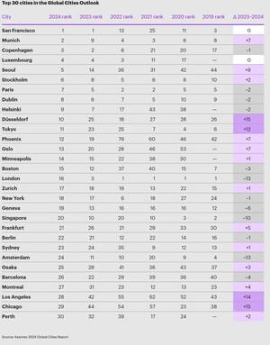 Kearney Releases 2024 Global Cities Index