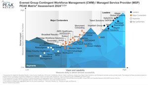 Allegis Global Solutions Named a Leader and Star Performer on Everest Group's 2024 Contingent Workforce Management and Managed Service Provider PEAK Matrix® Assessment