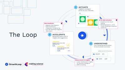 Making Science and GrowthLoop Partner to Revolutionize AI-Driven Marketing