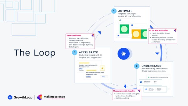 Making Science and GrowthLoop Partner to Revolutionize AI-Driven Marketing