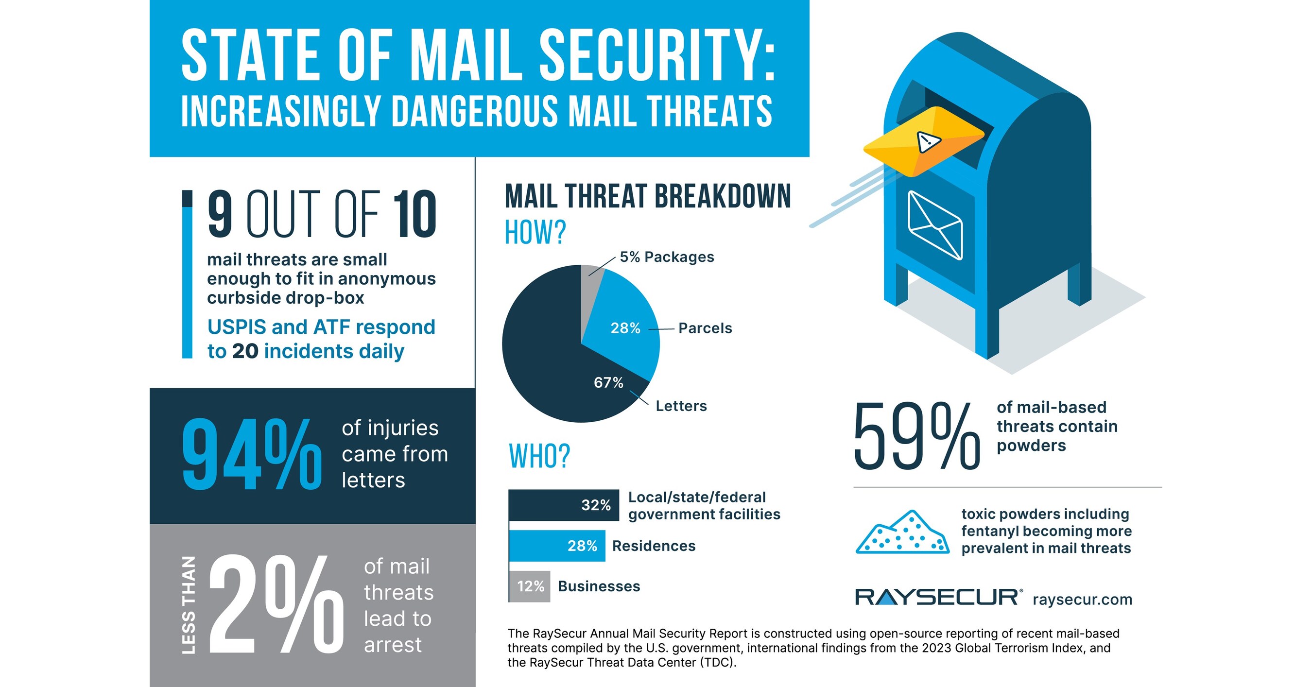RaySecur Annual State of Mail Security Report Finds Mail Threats Are ...