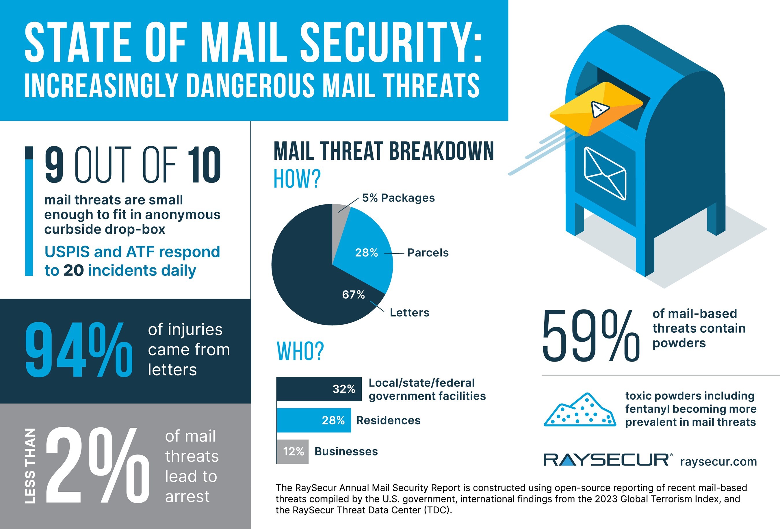 RaySecur Annual State of Mail Security Report Finds Mail Threats Are Becoming Smaller & More Dangerous