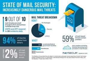 RaySecur Annual State of Mail Security Report Finds Mail Threats Are Becoming Smaller &amp; More Dangerous