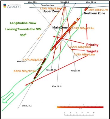 Figure 3. Longitudinal View of the Wine Occurrence - 25-meter-thick slice showing the Main Zone, Upper Zone and Northern Zone (CNW Group/Nican Ltd.)