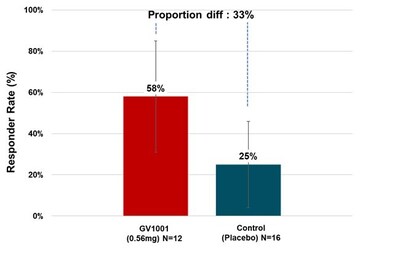 Figure 3. Responder Rate (PSP-RS Type) (PRNewsfoto/GemVax & KAEL)