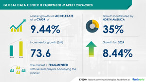 Data Center IT Equipment Market to Grow by USD 73.6 Million (2024-2028) as Multi-Cloud and 5G Network Upgrades Drive Growth; AI Impact on Market Trends Report - Technavio