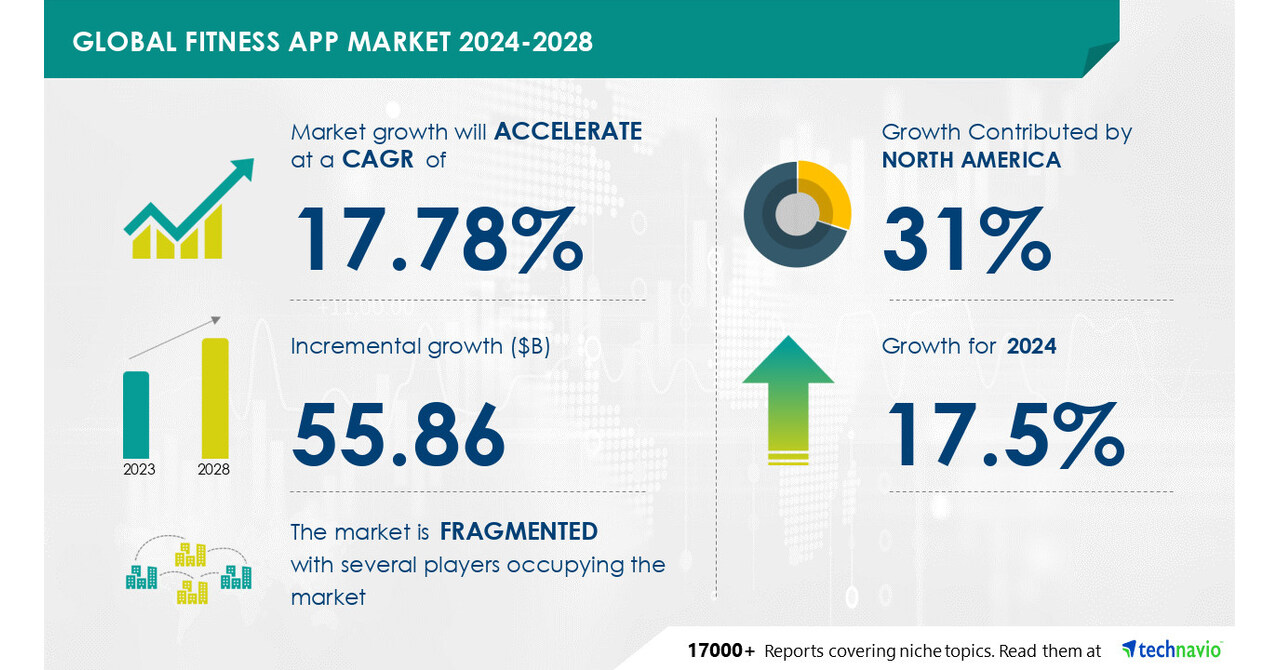 Fitness App Market to Grow by USD 55.86 Billion (2024-2028) as Health Management Needs Rise; AI-Redefined Market Landscape Report – Technavio