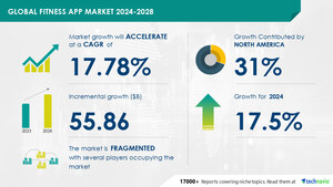 Fitness App Market to Grow by USD 55.86 Billion (2024-2028) as Health Management Needs Rise; AI-Redefined Market Landscape Report - Technavio