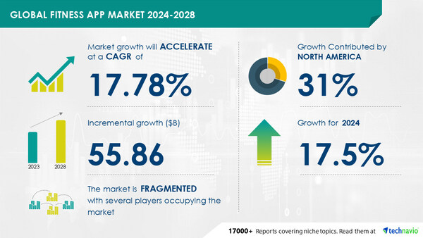 Technavio has announced its latest market research report titled Global Fitness App Market 2024-2028