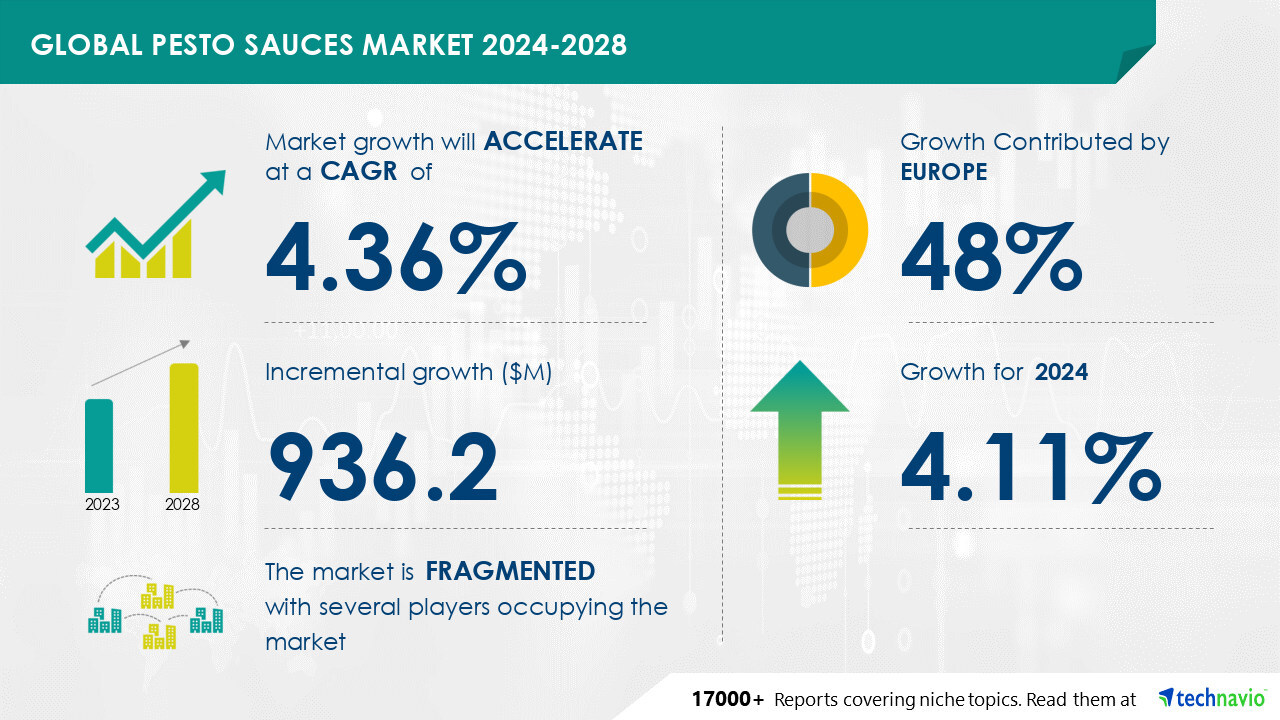 Pesto Sauces Market to Grow by USD 936.2 Million (2024-2028) as New Product Launches Drive Growth; AI-Driven Market Transformation Report - Technavio